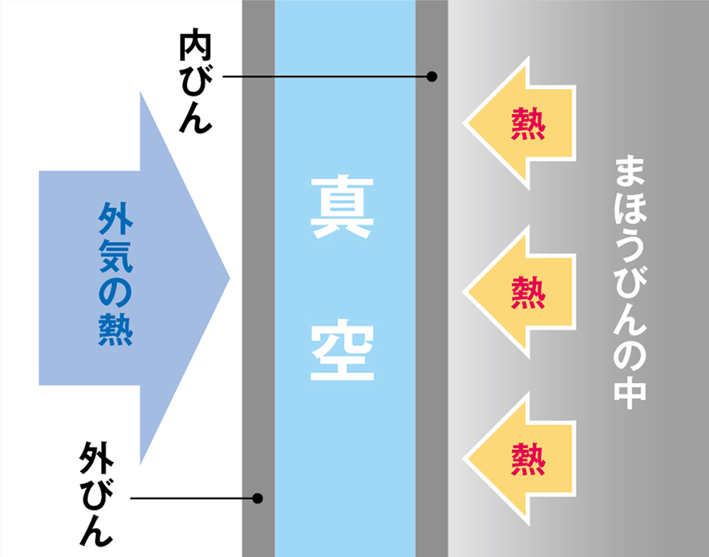 魔法瓶の仕組み　真空の壁がある