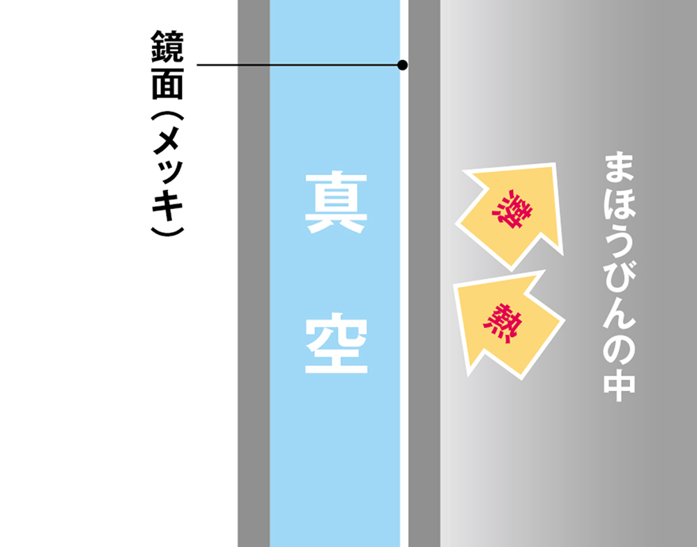 魔法瓶の仕組み　内側が鏡になっている